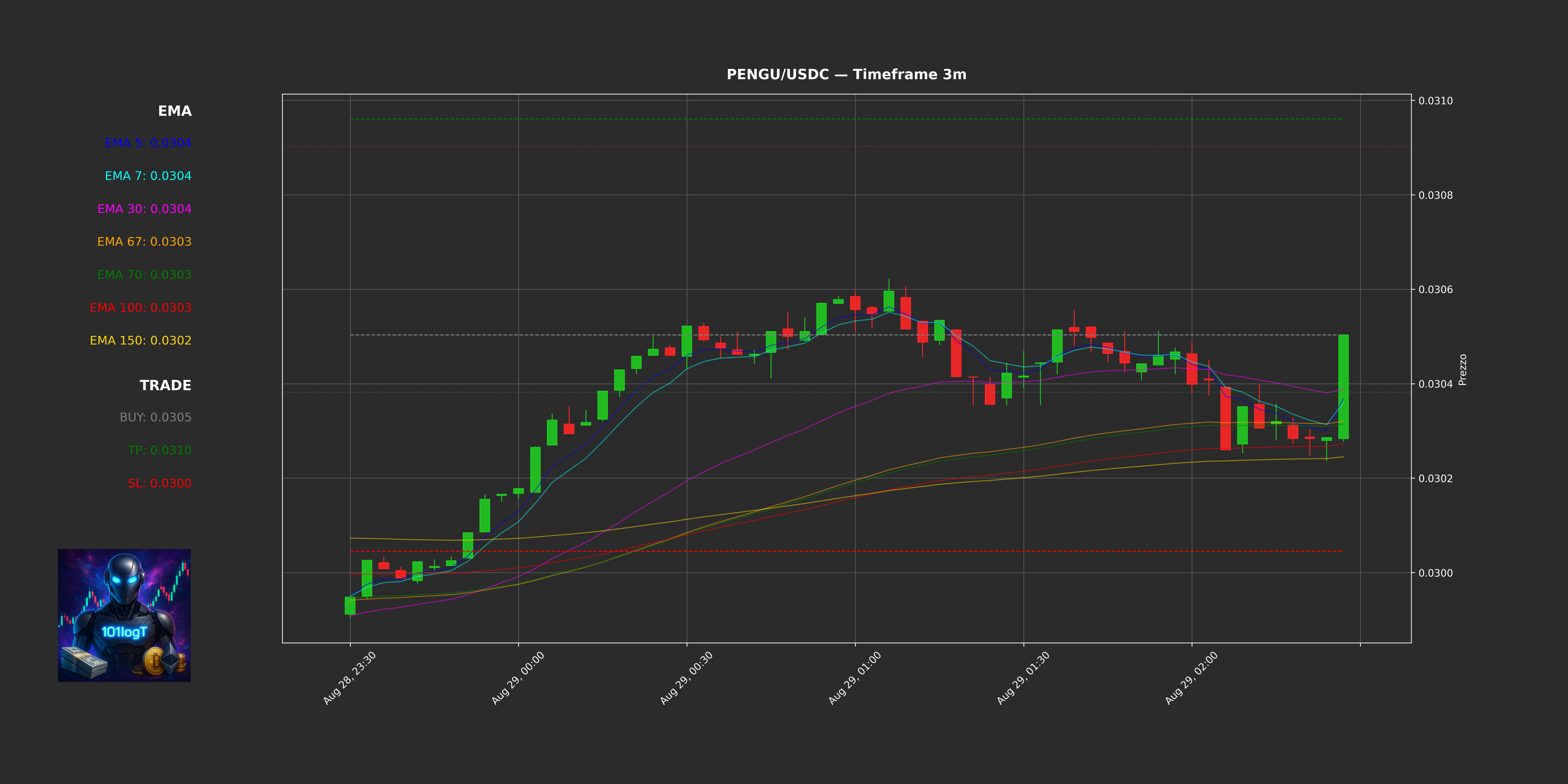 3m live chart example